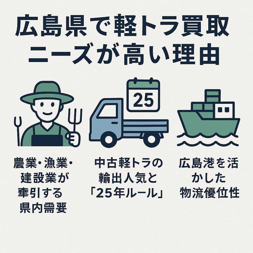 広島県で軽トラが高く売れる理由の図解