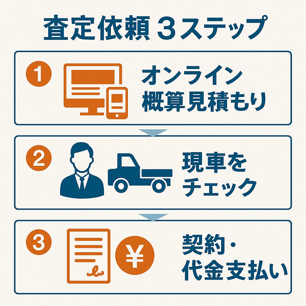 トラックの音来買取３ステップ